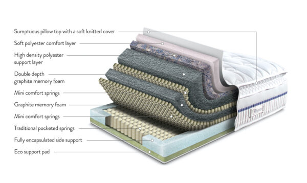Memory Ultimate 6500 Mattress
